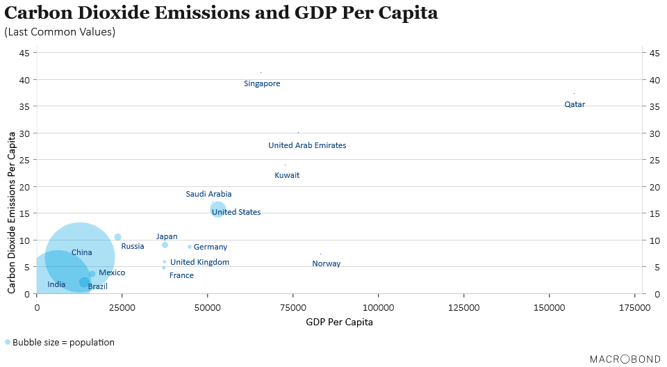 Carbon Dioxide Emissions (CO2) and GDP Per Capita