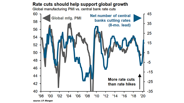 Central Bank Rate Cuts Leads Global Manufacturing PMI
