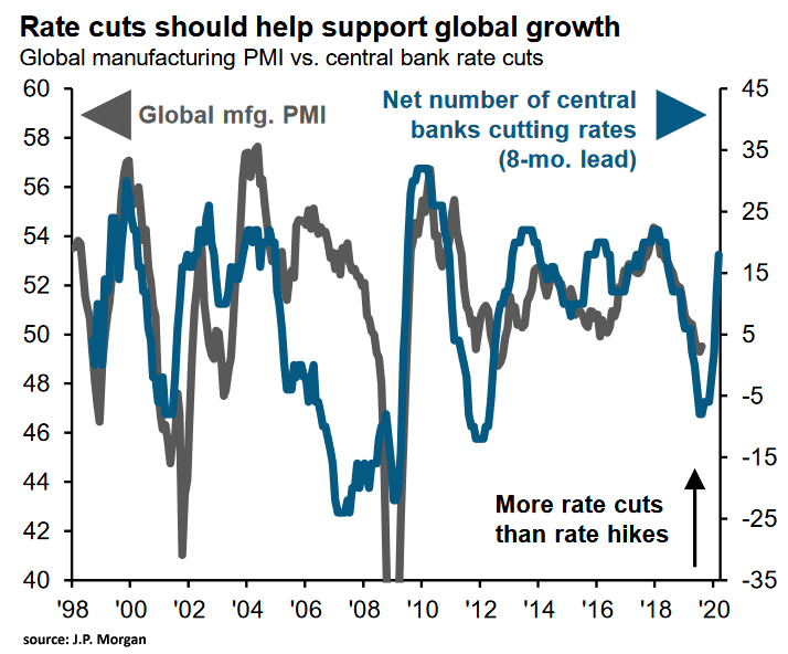 Central Bank Rate Cuts Leads Global Manufacturing PMI