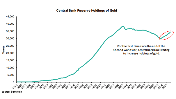 Central Bank Reserve Holdings of Gold