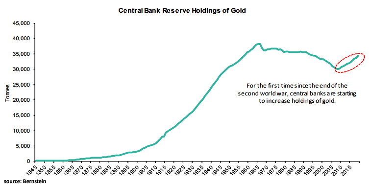 Central Bank Reserve Holdings of Gold