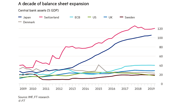 Central Banks Balance Sheet