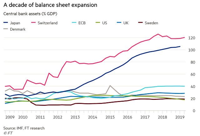 Central Banks Balance Sheet