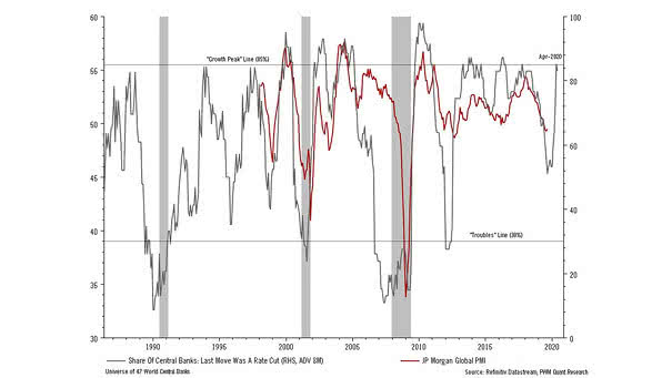 Central Banks Rate Cuts Lead Global PMI