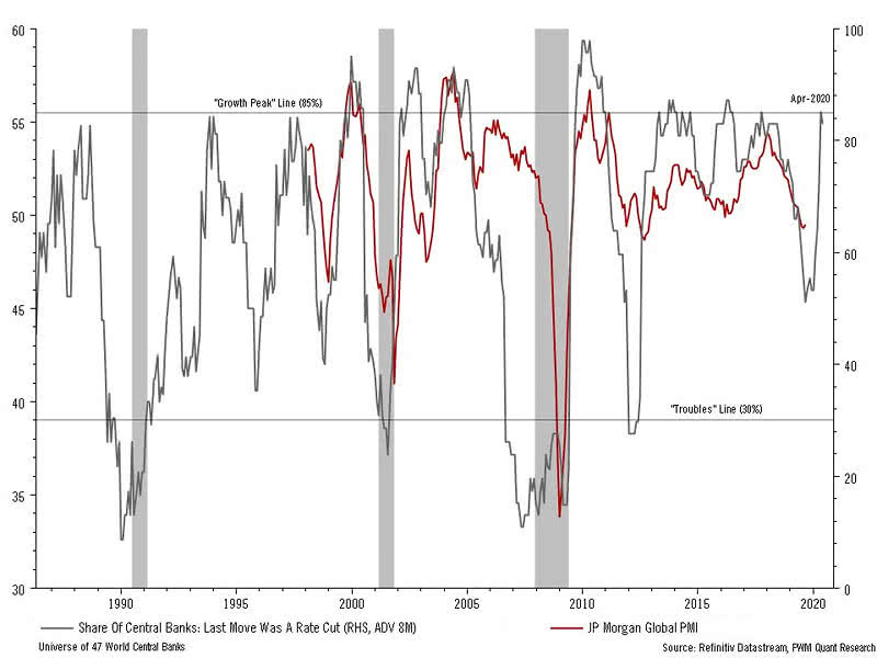 Central Banks Rate Cuts Lead Global PMI