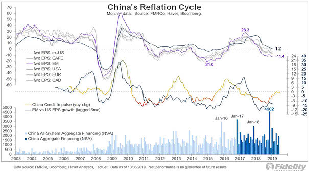 Global Credit Impulse Chart