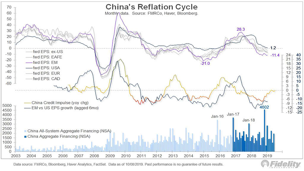 China Credit Impulse - Reflation Cycle
