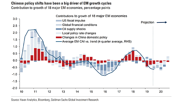 China Domestic Policy and Emerging Markets Growth Cycles