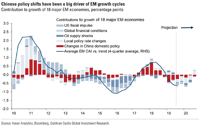 China Domestic Policy and Emerging Markets Growth Cycles