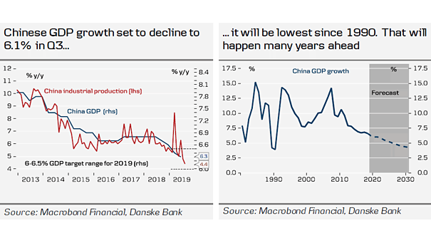 China GDP Growth
