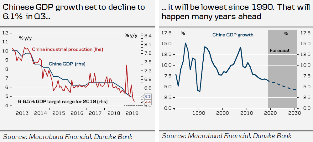 China GDP Growth