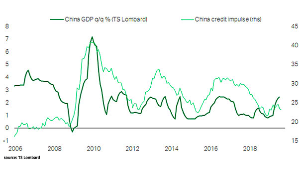 China GDP and China Credit Impulse