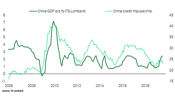 Global Credit Impulse Chart