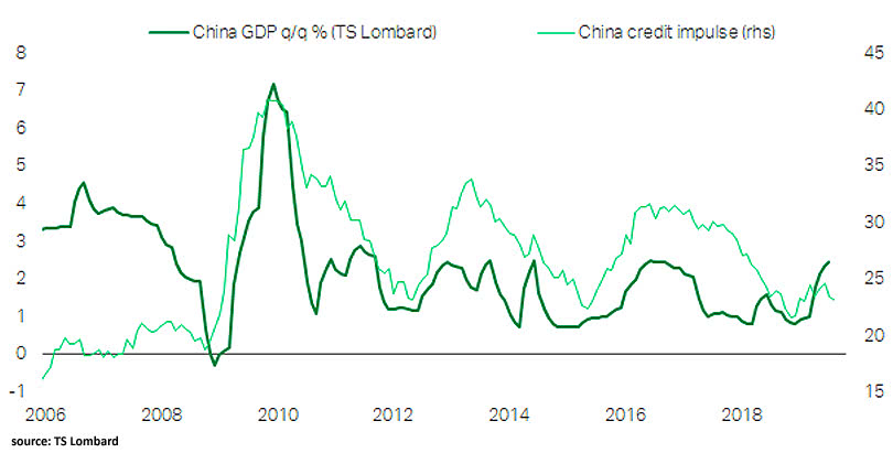 China GDP and China Credit Impulse