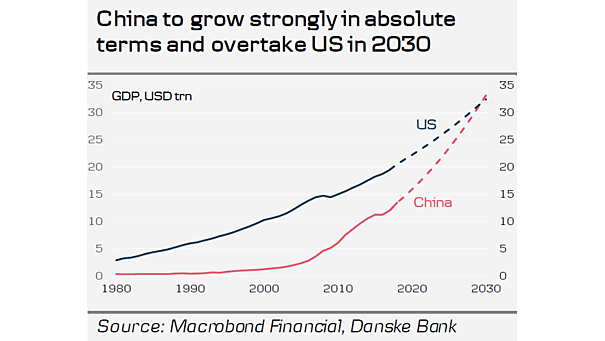 China GDP vs. U.S. GDP