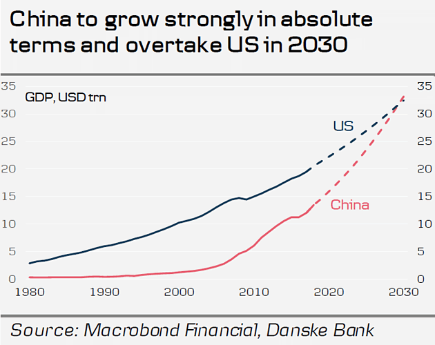 China GDP vs. U.S. GDP