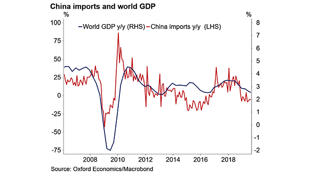 China Imports and World GDP