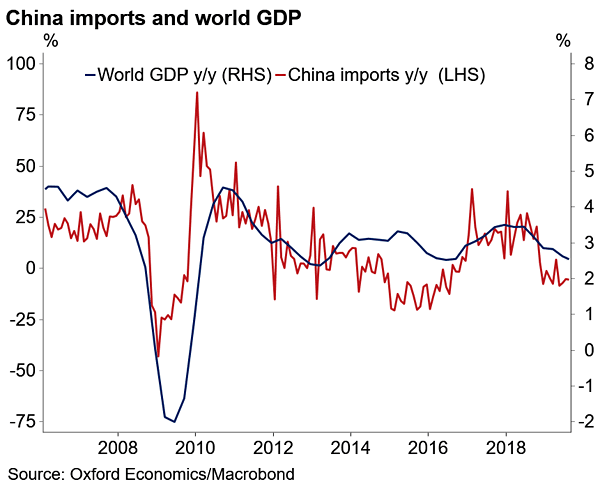 China Imports and World GDP