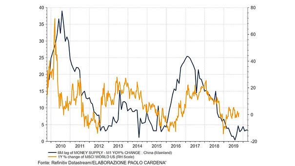 China M1 Money Supply Growth Leads MSCI World Index