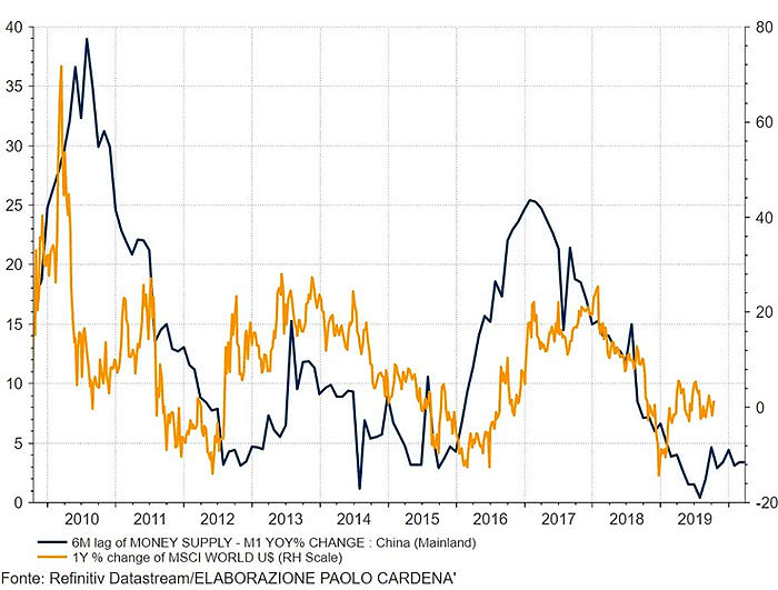 China M1 Money Supply Growth Leads MSCI World Index