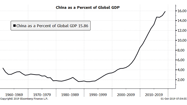 China as a Percent of Global GDP