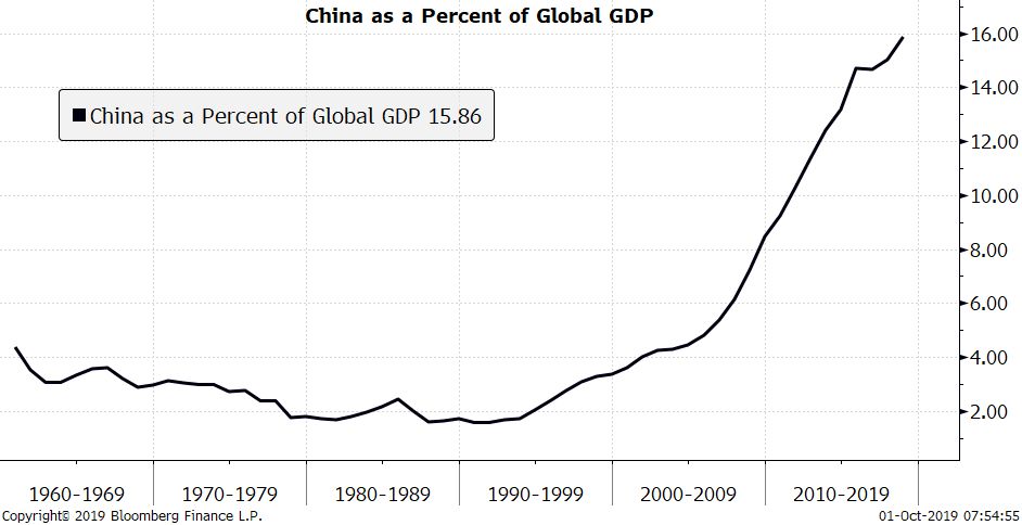 China as a Percent of Global GDP