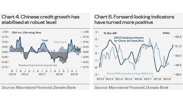 Chinese Credit Growth and OECD Leading Indicator for China