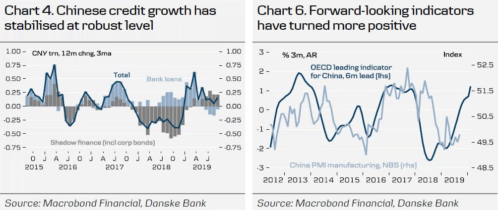 Chinese Credit Growth and OECD Leading Indicator for China