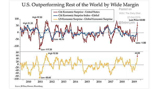 City Economic Surprise Index - U.S. Economy vs. Global Economy