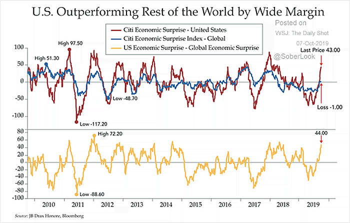 City Economic Surprise Index - U.S. Economy vs. Global Economy