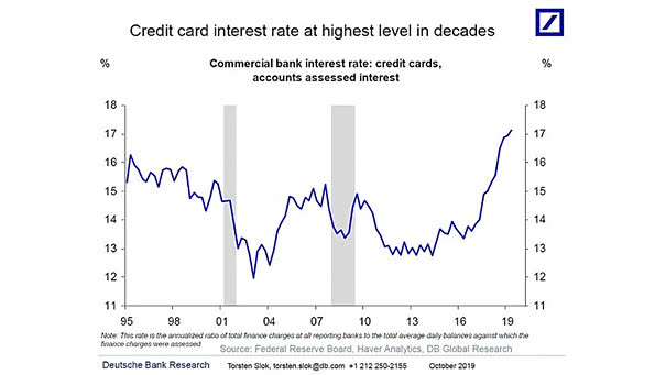 Commercial Bank Interest Rate - Credit Cards