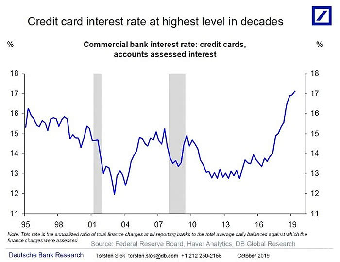 Commercial Bank Interest Rate - Credit Cards