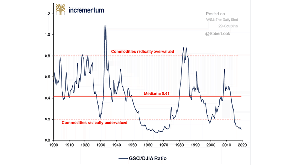Commodities vs. Dow Jones Industrial Average