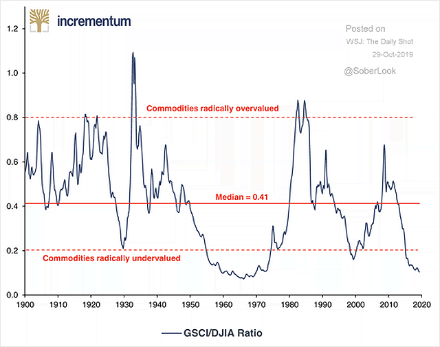 Commodities vs. Dow Jones Industrial Average