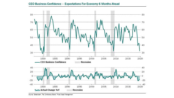 Conference Board CEO Business Confidence - Expectations for Economy 6 Months Ahead