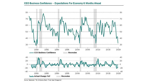 Ceo Confidence Index Chart