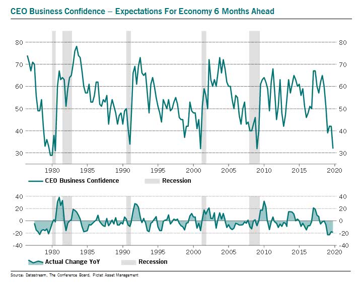 Conference Board CEO Business Confidence - Expectations for Economy 6 Months Ahead