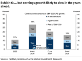 Contribution to Consensus S&P 500 EPS Growth