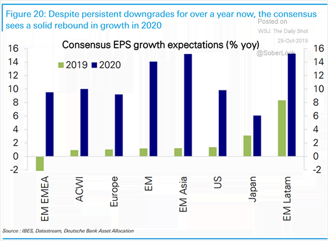 Consensus EPS Growth Expectations