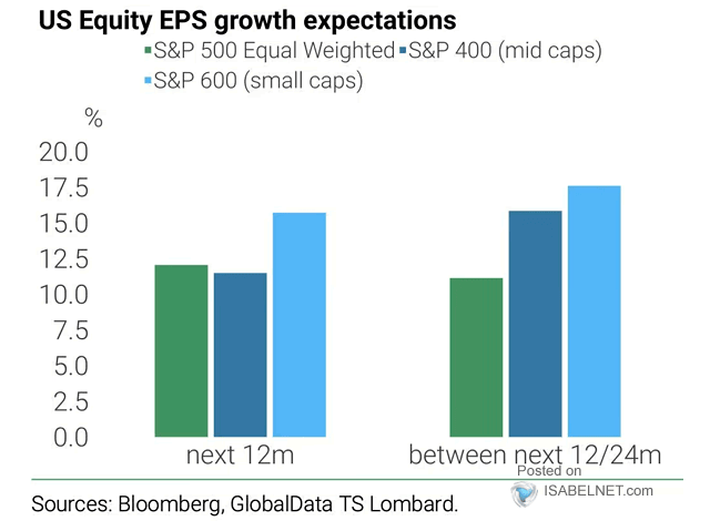 U.S. Equity EPS Growth Expectations