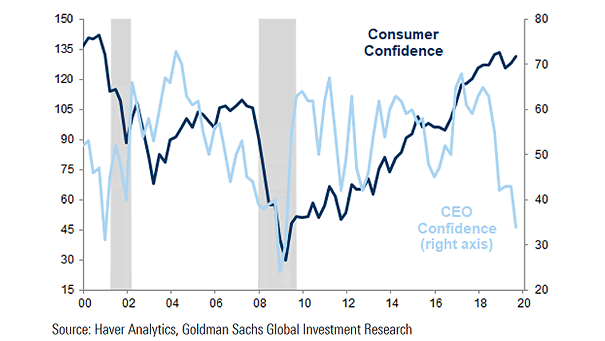 Consumer Confidence and CEO Confidence