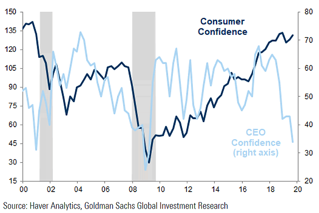 Consumer Confidence and CEO Confidence