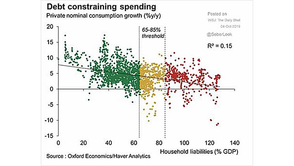 Consumption Growth and Household Debt
