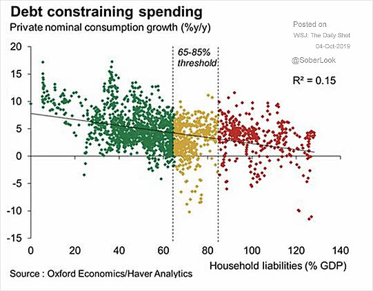 Consumption Growth and Household Debt