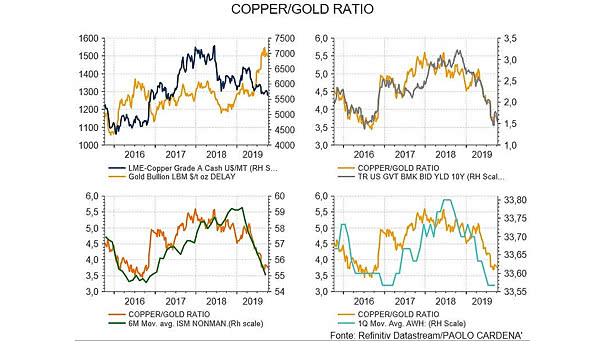 Copper to Gold Ratio