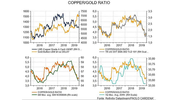 Copper to Gold Ratio