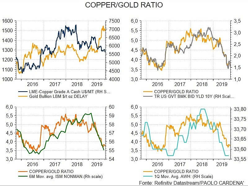 Copper to Gold Ratio