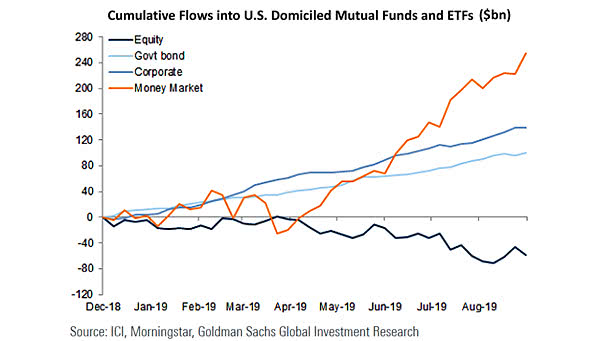 Cumulative Flows into U.S. Domiciled Mutual Funds and ETFs