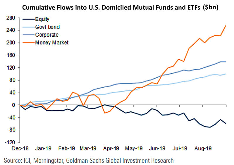 Cumulative Flows into U.S. Domiciled Mutual Funds and ETFs