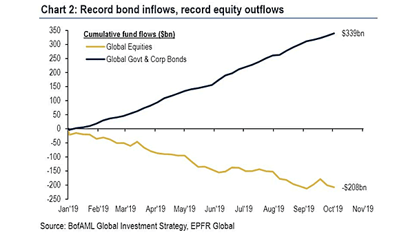 Cumulative Fund Flows: Global Equities and Global Government & Corporate Bonds
